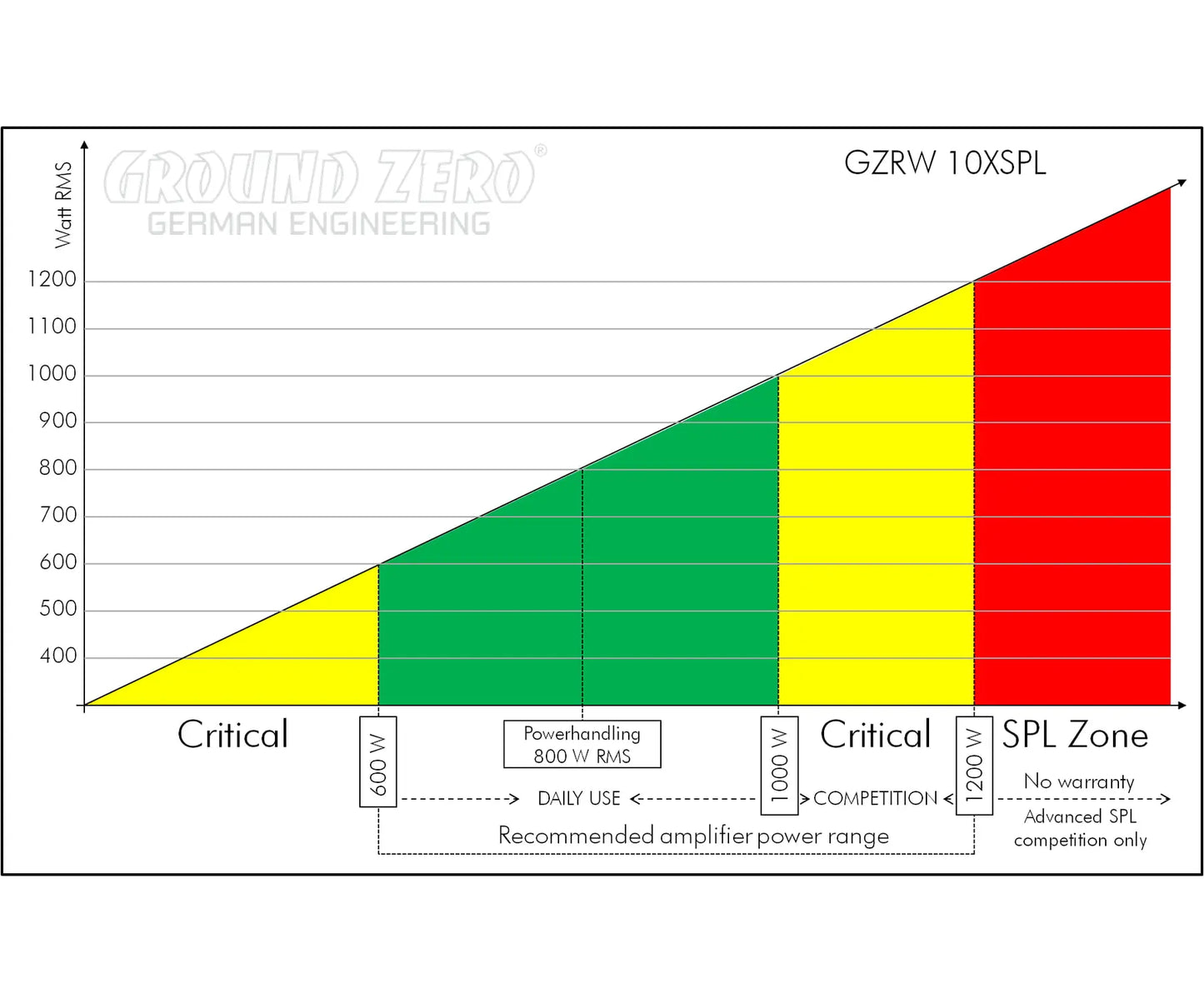 Ground Zero GZRW 10XSPL – 10 tum bas